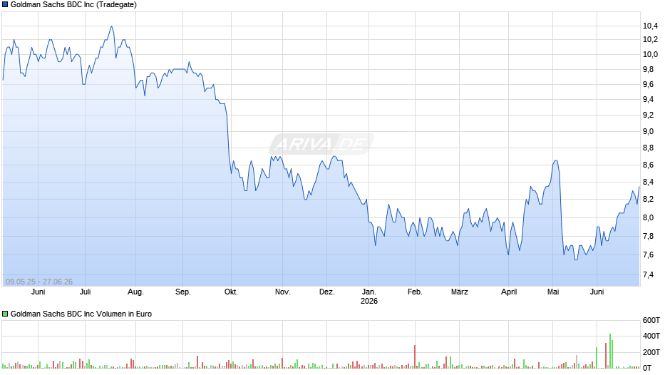 Goldman Sachs BDC Chart