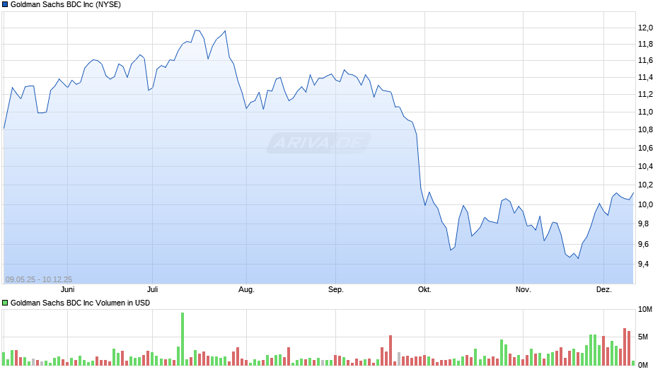 Goldman Sachs BDC Chart