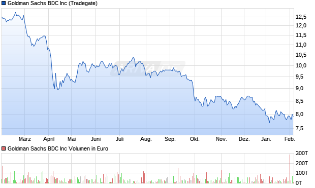 Goldman Sachs BDC Aktie Chart