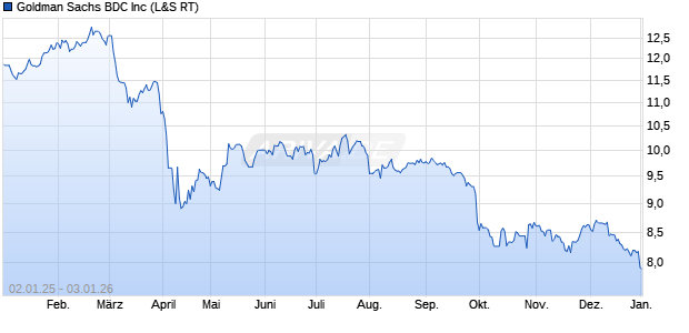 Goldman Sachs BDC Aktie Chart
