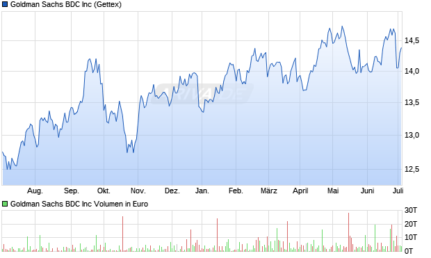 Goldman Sachs BDC Inc Aktie Chart