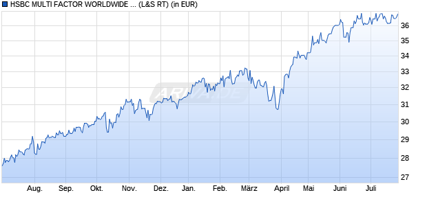 Performance des HSBC MULTI FACTOR WORLDWIDE EQUITY UCITS ETF USD (WKN A116RM, ISIN IE00BKZGB098)
