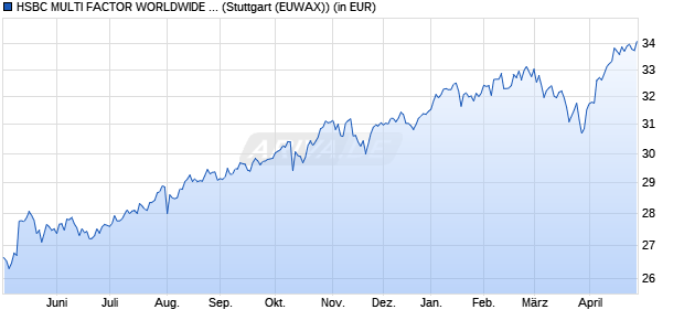 Performance des HSBC MULTI FACTOR WORLDWIDE EQUITY UCITS ETF USD (WKN A116RM, ISIN IE00BKZGB098)
