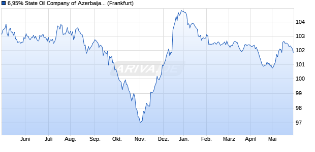 6,95% State Oil Company of Azerbaijan 15/30 auf Fes. (WKN A1ZXQD, ISIN XS1196496688) Chart