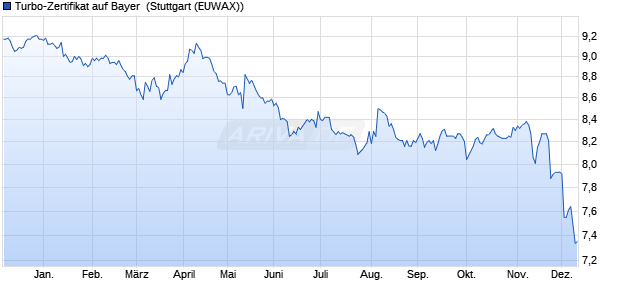 Turbo-Zertifikat auf Bayer [Erste Group Bank AG] (WKN: EB0PW5) Chart