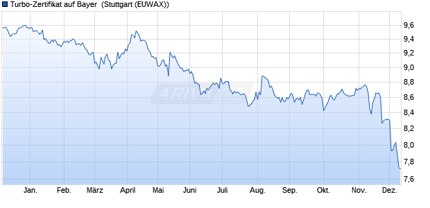 Turbo-Zertifikat auf Bayer [Erste Group Bank AG] (WKN: EB0PW6) Chart