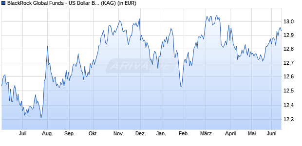 Performance des BlackRock Global Funds - US Dollar Bond Fund A1 USD (WKN 973630, ISIN LU0028835386)