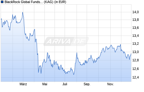 Performance des BlackRock Global Funds - US Dollar Bond Fund A1 USD (WKN 973630, ISIN LU0028835386)