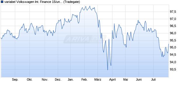 variabel Volkswagen International Finance 15/unbefri. (WKN A1ZYTK, ISIN XS1206541366) Chart