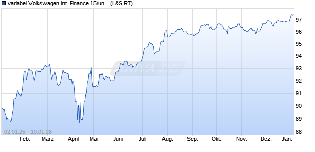 variabel Volkswagen International Finance 15/unbefri. (WKN A1ZYTK, ISIN XS1206541366) Chart
