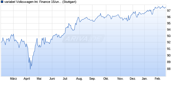variabel Volkswagen International Finance 15/unbefri. (WKN A1ZYTK, ISIN XS1206541366) Chart