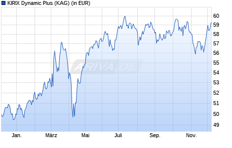 Performance des KIRIX Dynamic Plus (WKN A12BSU, ISIN DE000A12BSU8)
