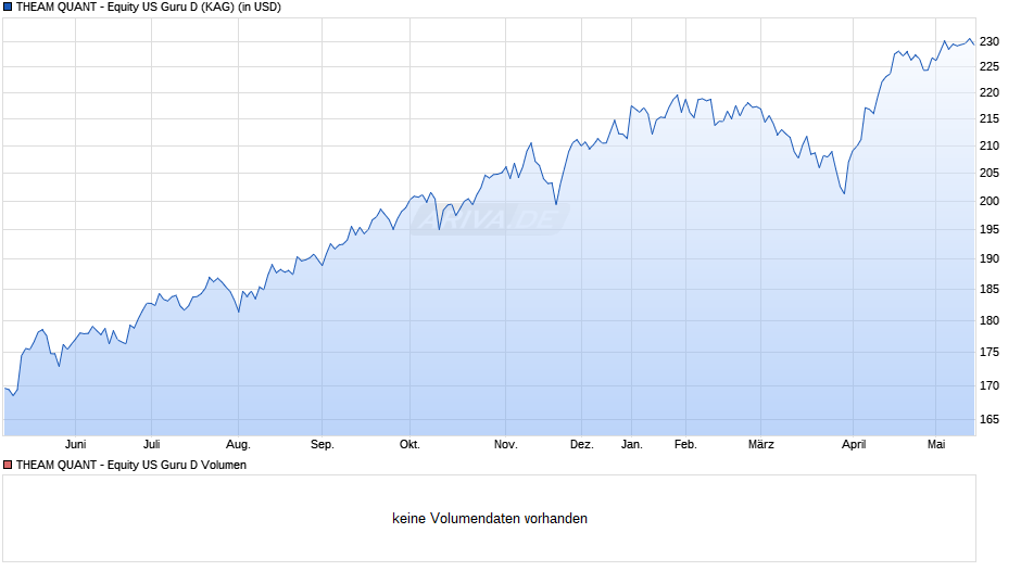 THEAM QUANT - Equity US Guru D Chart