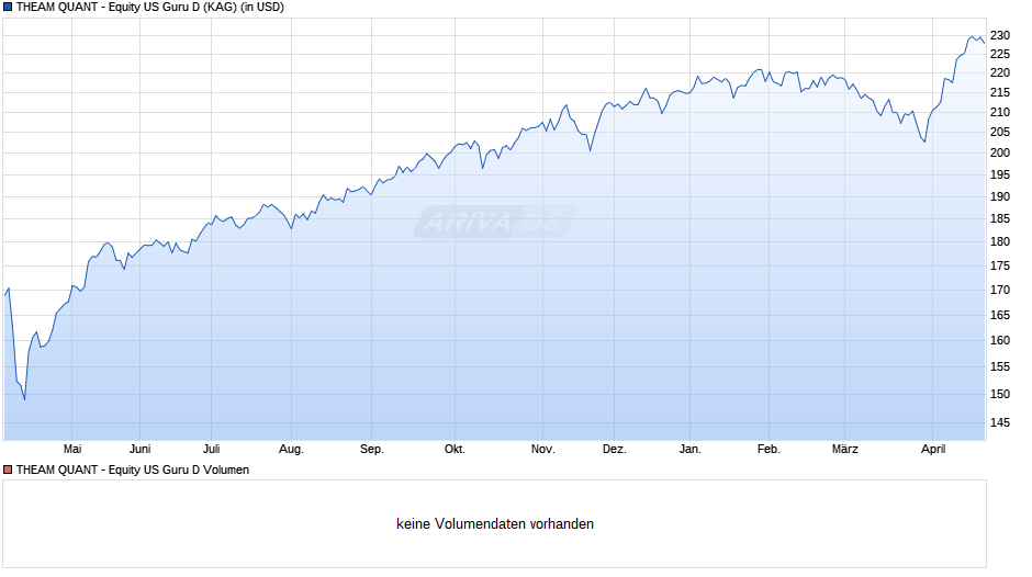 THEAM QUANT - Equity US Guru D Chart