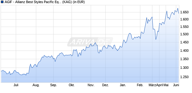 Performance des AGIF - Allianz Best Styles Pacific Equity - I - EUR (WKN A14PTX, ISIN LU1198880772)