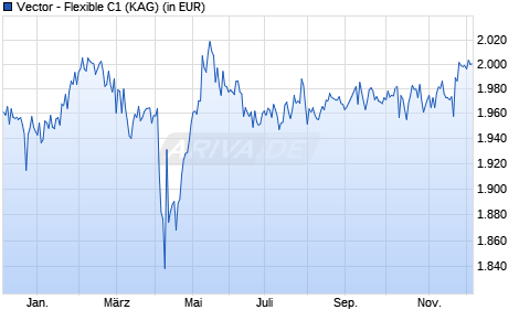 Performance des Vector - Flexible C1 (WKN A1JMP7, ISIN LU0558384458)