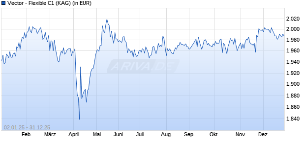 Performance des Vector - Flexible C1 (WKN A1JMP7, ISIN LU0558384458)