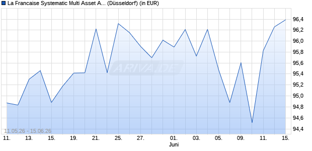 Performance des La Francaise Systematic Multi Asset Allocation (W) (WKN A1W2AF, ISIN DE000A1W2AF2)