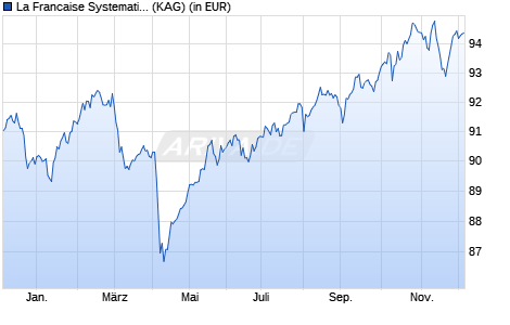 Performance des La Francaise Systematic Multi Asset Allocation (W) (WKN A1W2AF, ISIN DE000A1W2AF2)