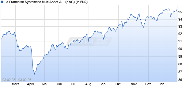 Performance des La Francaise Systematic Multi Asset Allocation (W) (WKN A1W2AF, ISIN DE000A1W2AF2)
