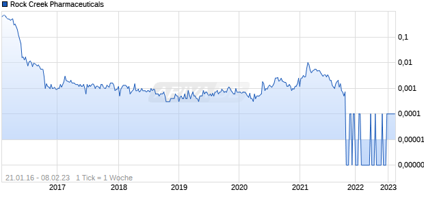 Rock Creek Pharmaceuticals Chart
