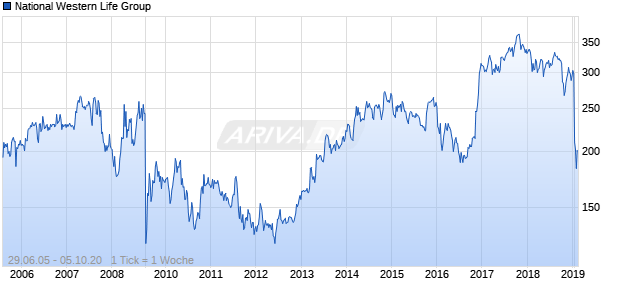 National Western Life Group Chart
