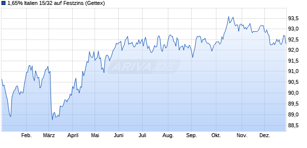 1,65% Italien 15/32 auf Festzins (WKN A1ZY0Y, ISIN IT0005094088) Chart