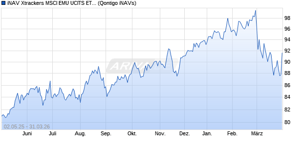 iNAV Xtrackers MSCI EMU UCITS ETF 1C USD Chart