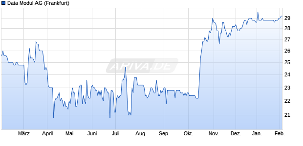 Data Modul Aktie Chart
