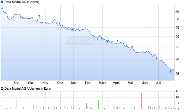 Data Modul AG Aktie Chart