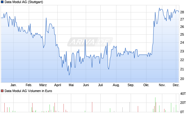 Data Modul Aktie Chart