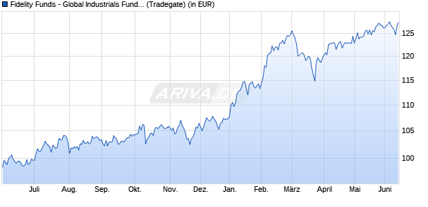 Performance des Fidelity Funds - Global Industrials Fund A (EUR) (WKN 941119, ISIN LU0114722902)