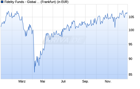 Performance des Fidelity Funds - Global Industrials Fund A (EUR) (WKN 941119, ISIN LU0114722902)