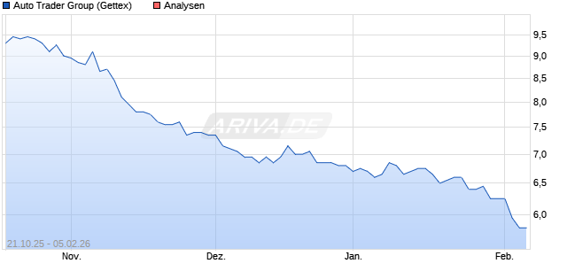 Auto Trader Group Aktie