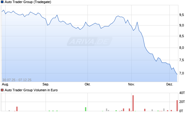 Auto Trader Group Aktie Chart