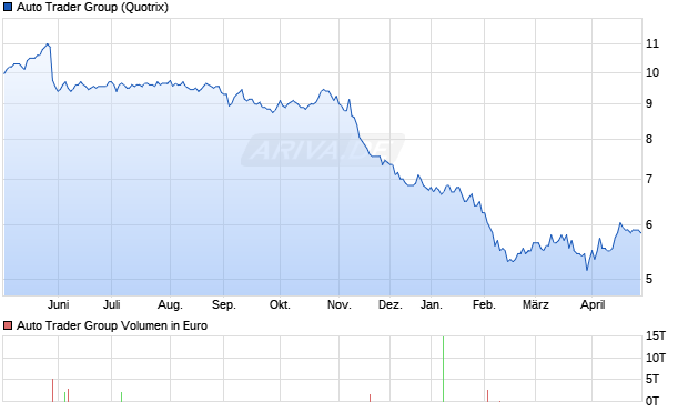 Auto Trader Group Aktie Chart