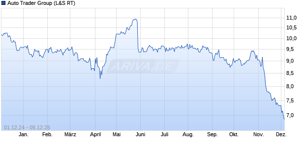 Auto Trader Group Aktie Chart