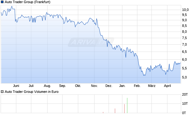Auto Trader Group Aktie Chart