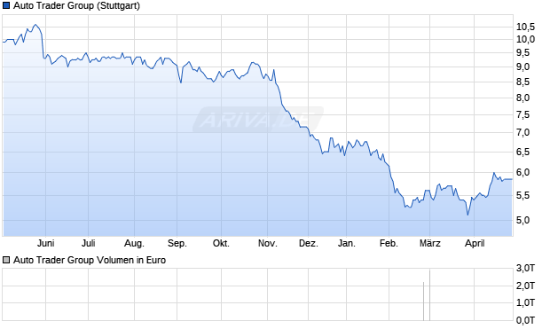 Auto Trader Group Aktie Chart