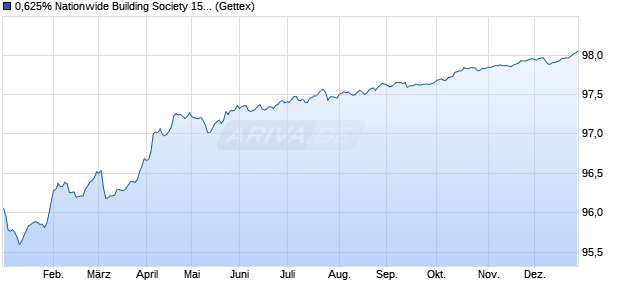 0,625% Nationwide Building Society 15/27 auf Festzins (WKN A1ZY05, ISIN XS1207683522) Chart