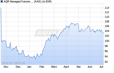 Performance des AQR Managed Futures UCITS Fund B (WKN A12AH9, ISIN LU1103258197)