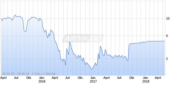 Zais Group Holdings Chart
