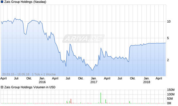 Zais Group Holdings Aktie Chart