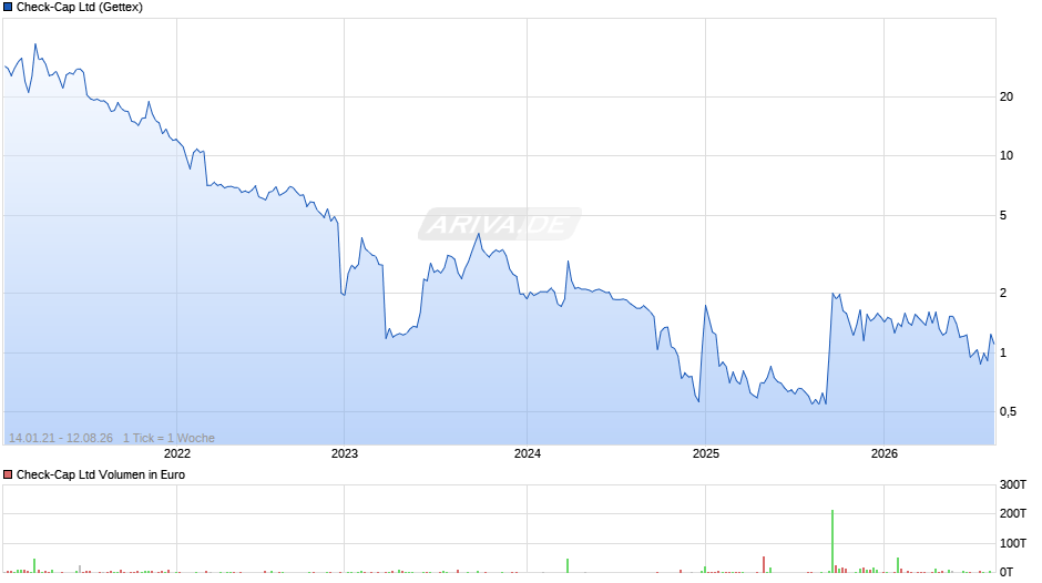 Check-Cap Chart