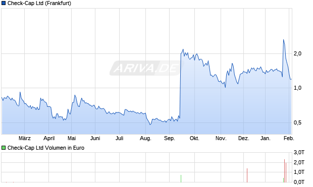 Check-Cap Aktie Chart