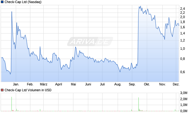 Check-Cap Aktie Chart