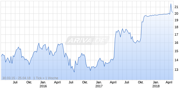 Refresco Group Chart
