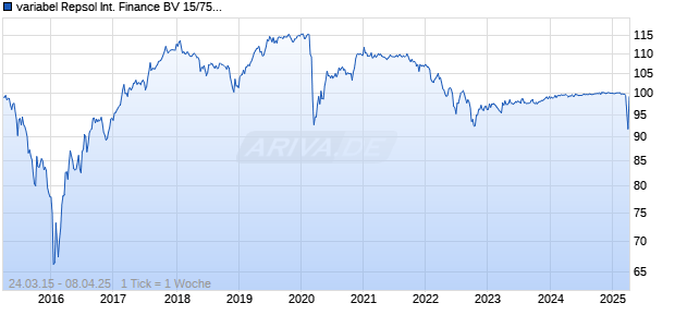 variabel Repsol International Finance BV 15/75 auf 10J EUR Swap Chart