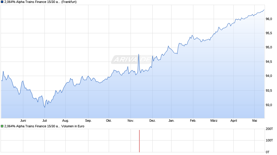 2,064% Alpha Trains Finance 15/30 auf Festzins Chart