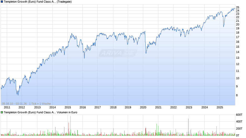 Templeton Growth (Euro) Fund Class A (acc) Chart